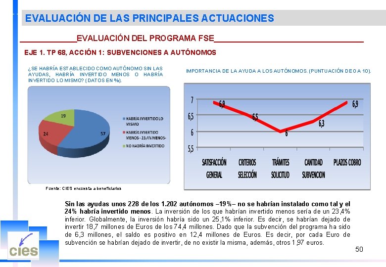 EVALUACIÓN DE LAS PRINCIPALES ACTUACIONES _______EVALUACIÓN DEL PROGRAMA FSE_________________ EJE 1. TP 68, ACCIÓN