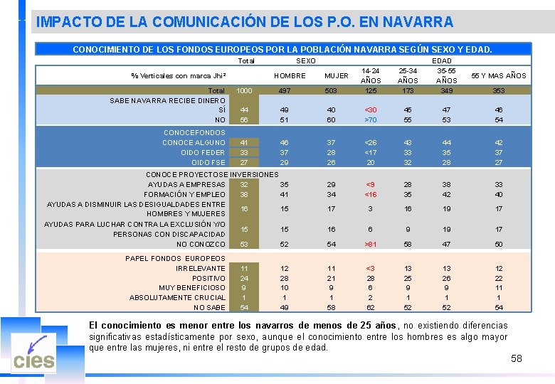 IMPACTO DE LA COMUNICACIÓN DE LOS P. O. EN NAVARRA CONOCIMIENTO DE LOS FONDOS