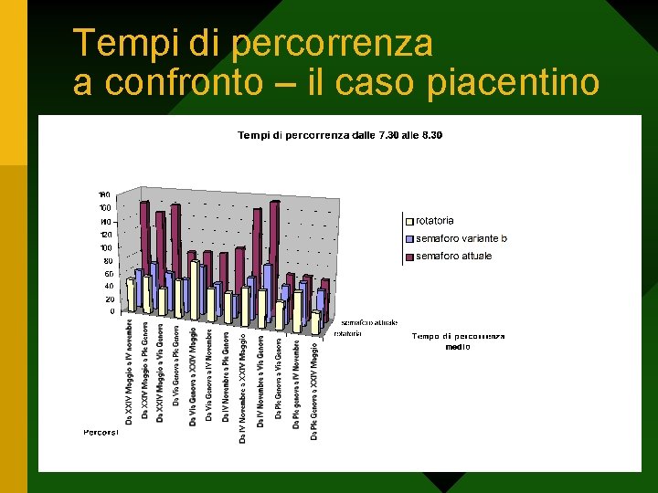 Tempi di percorrenza a confronto – il caso piacentino 