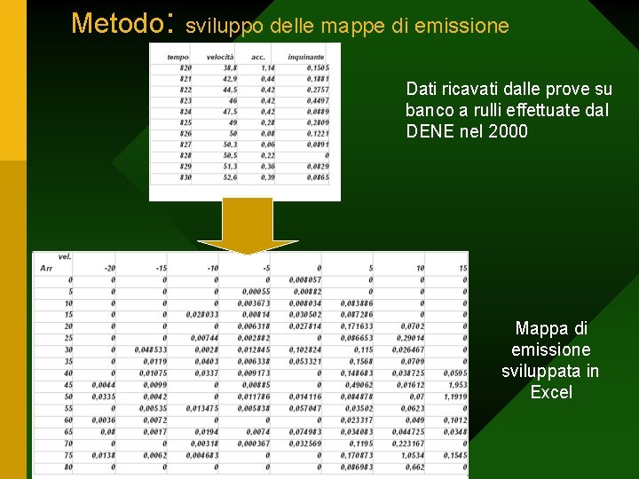 Metodo: sviluppo delle mappe di emissione Dati ricavati dalle prove su banco a rulli