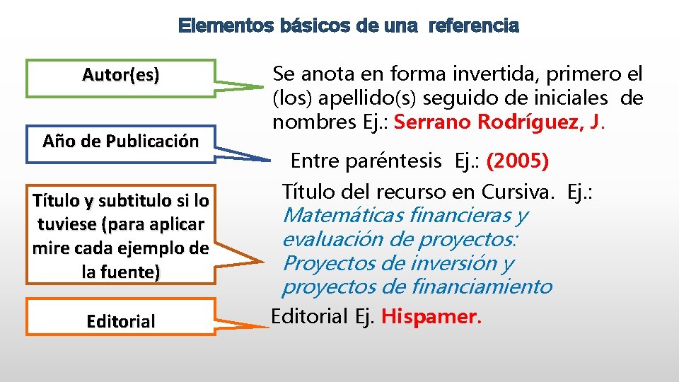 Elementos básicos de una referencia Autor(es) Año de Publicación Título y subtitulo si lo