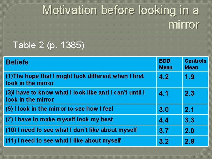 Motivation before looking in a mirror Table 2 (p. 1385) Beliefs BDD Mean Controls