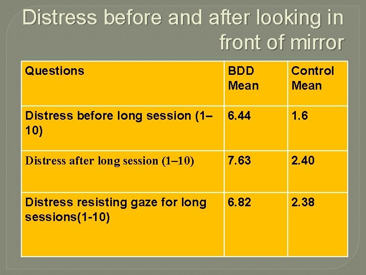 Distress before and after looking in front of mirror Questions BDD Mean Control Mean