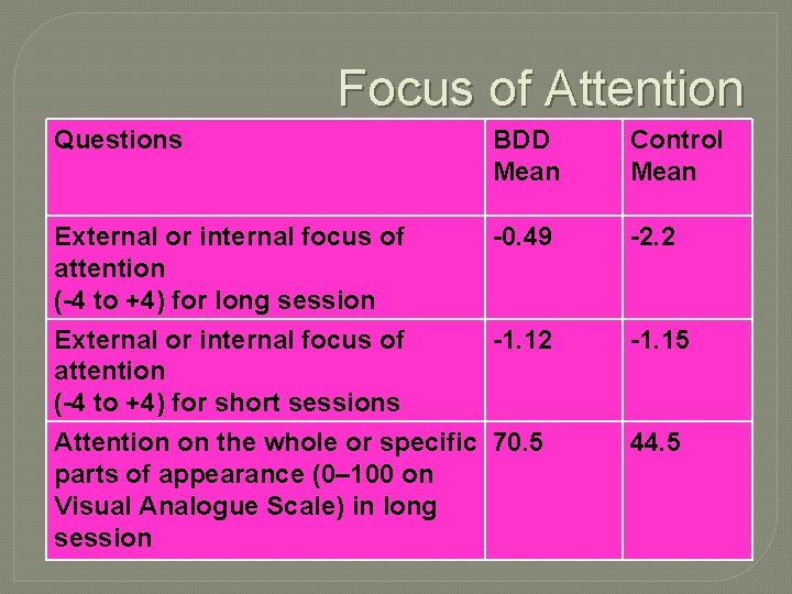 Focus of Attention Questions BDD Mean External or internal focus of -0. 49 attention