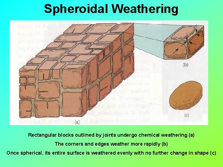 Spheroidal Weathering Rectangular blocks outlined by joints undergo chemical weathering (a) The corners and