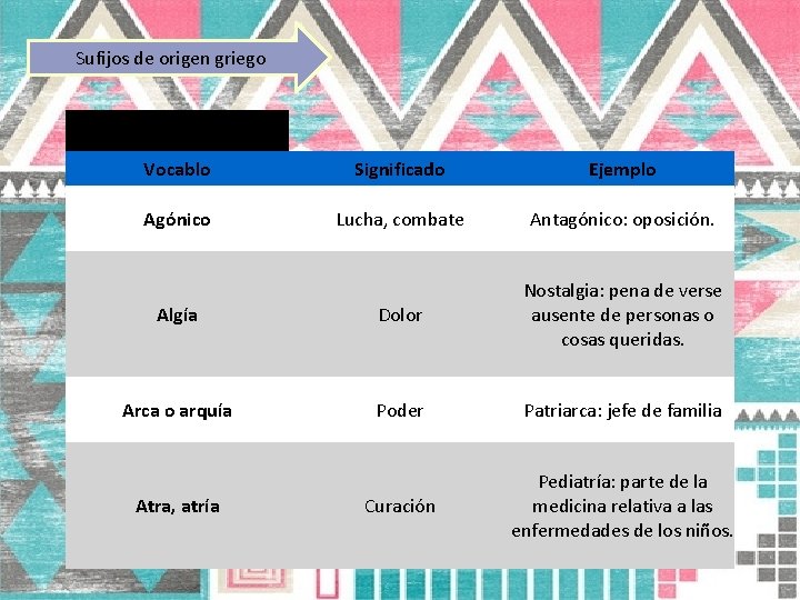 Sufijos de origen griego Vocablo Significado Ejemplo Agónico Lucha, combate Antagónico: oposición. Algía Dolor