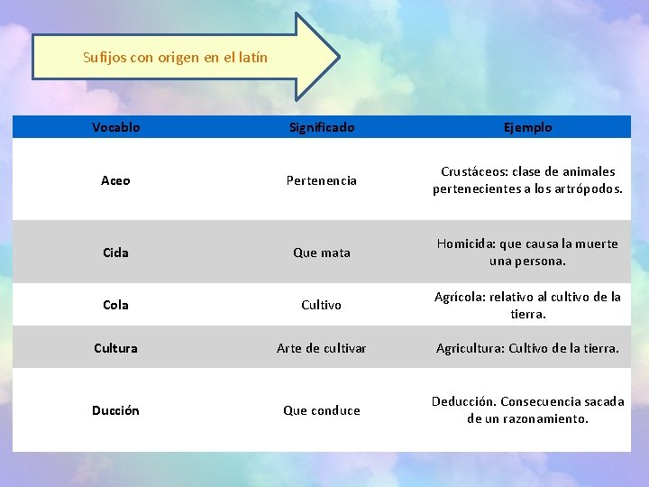 Sufijos con origen en el latín Vocablo Significado Ejemplo Aceo Pertenencia Crustáceos: clase de