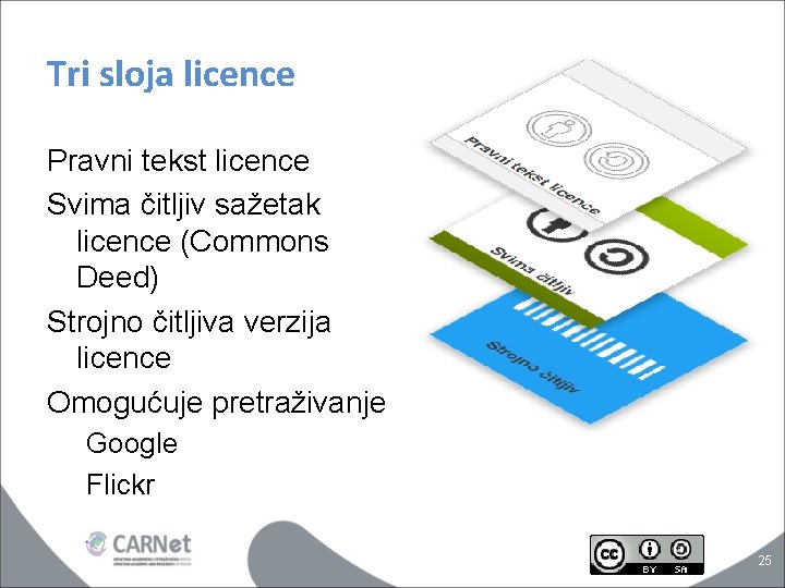 Tri sloja licence Pravni tekst licence Svima čitljiv sažetak licence (Commons Deed) Strojno čitljiva