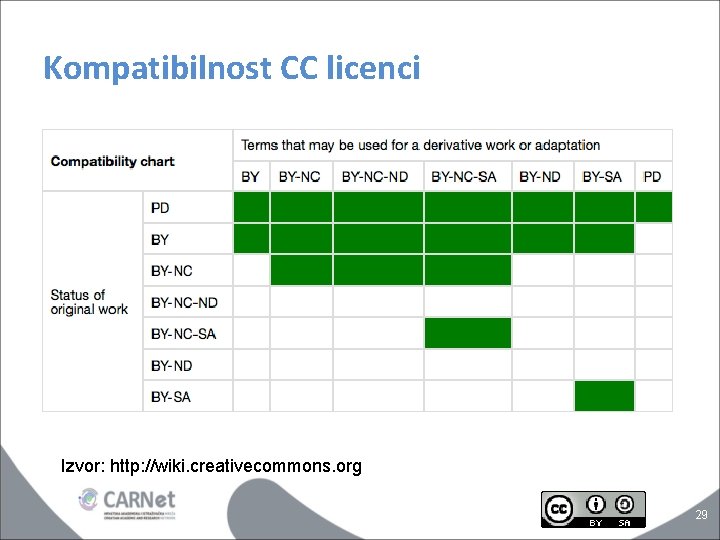 Kompatibilnost CC licenci Izvor: http: //wiki. creativecommons. org 29 