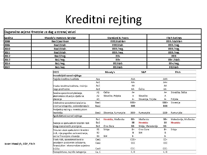 Kreditni rejting Dugoročna ocjena Hrvatske za dug u stranoj valuti Godina 2008 2009 2010