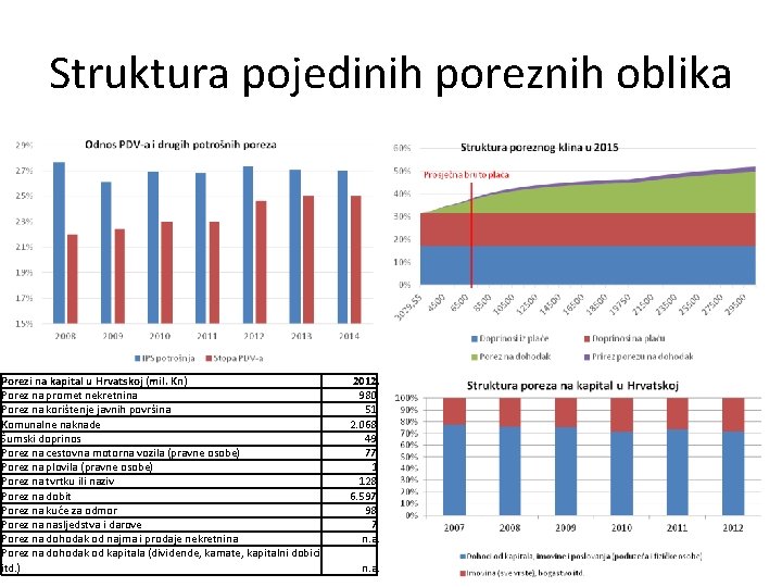 Struktura pojedinih poreznih oblika Porezi na kapital u Hrvatskoj (mil. Kn) Porez na promet