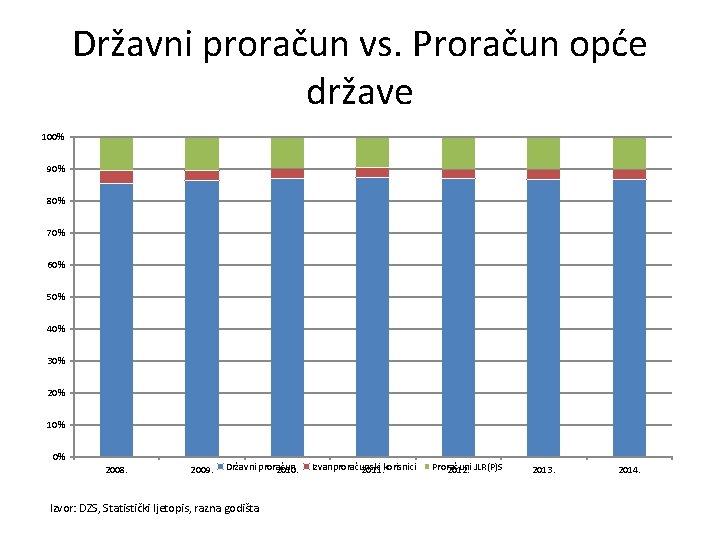 Državni proračun vs. Proračun opće države 100% 90% 80% 70% 60% 50% 40% 30%