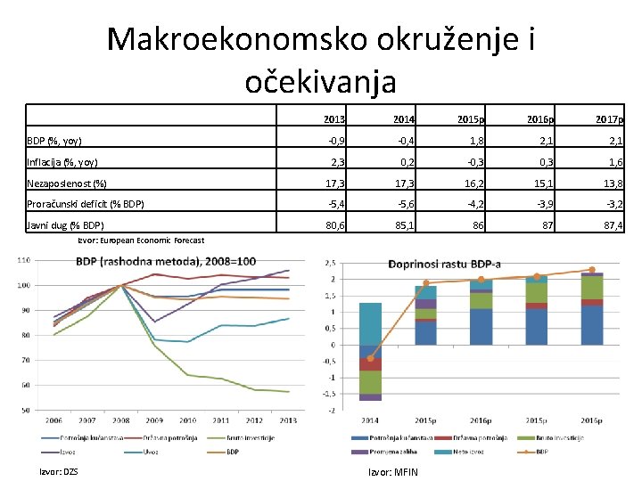Makroekonomsko okruženje i očekivanja 2013 2014 2015 p 2016 p 2017 p -0, 9