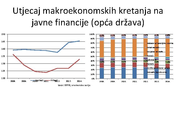 Utjecaj makroekonomskih kretanja na javne financije (opća država) 150 100% 6. 4% 5. 1%