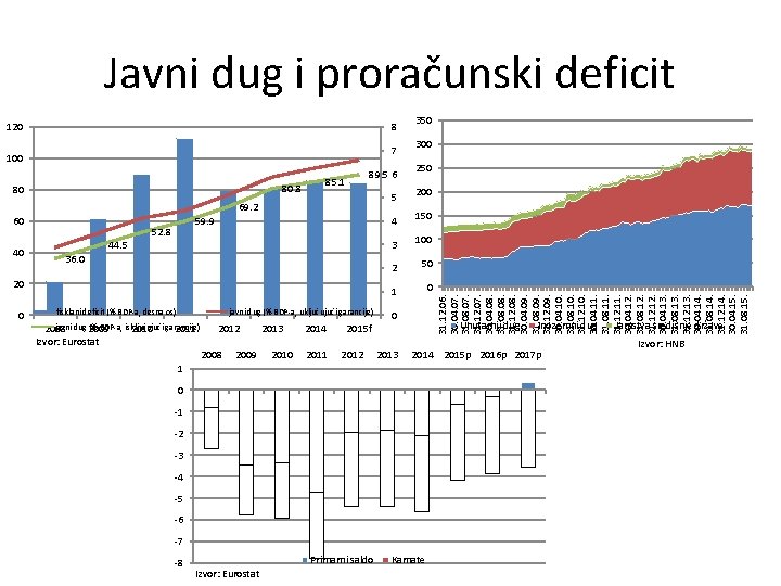 Javni dug i proračunski deficit 8 7 100 80. 8 80 89. 5 6