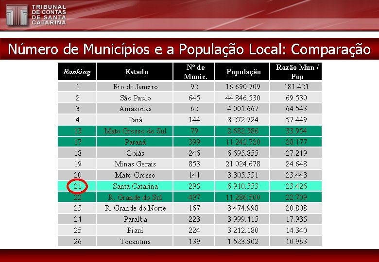 Número de Municípios e a População Local: Comparação Ranking Estado 1 2 3 4