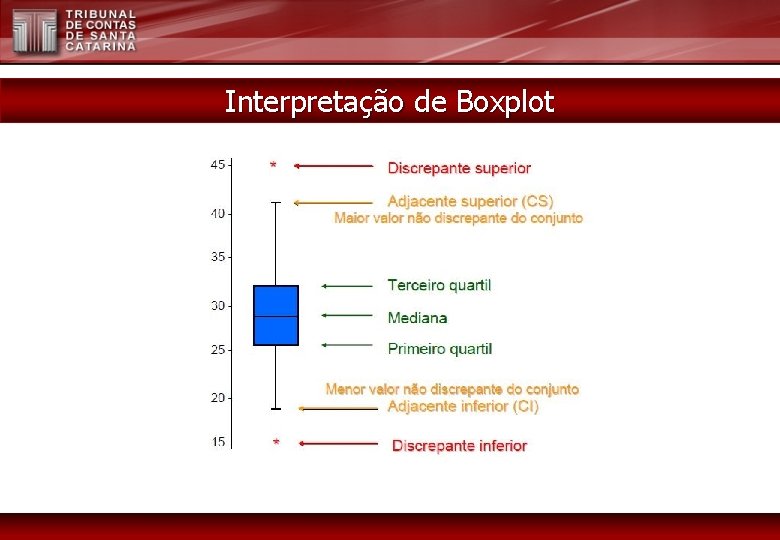 Interpretação de Boxplot 