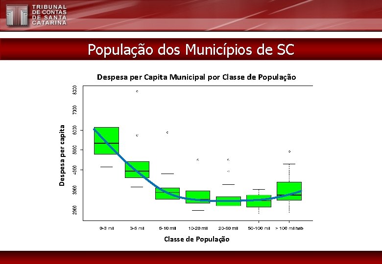 População dos Municípios de SC Despesa per capita Despesa per Capita Municipal por Classe