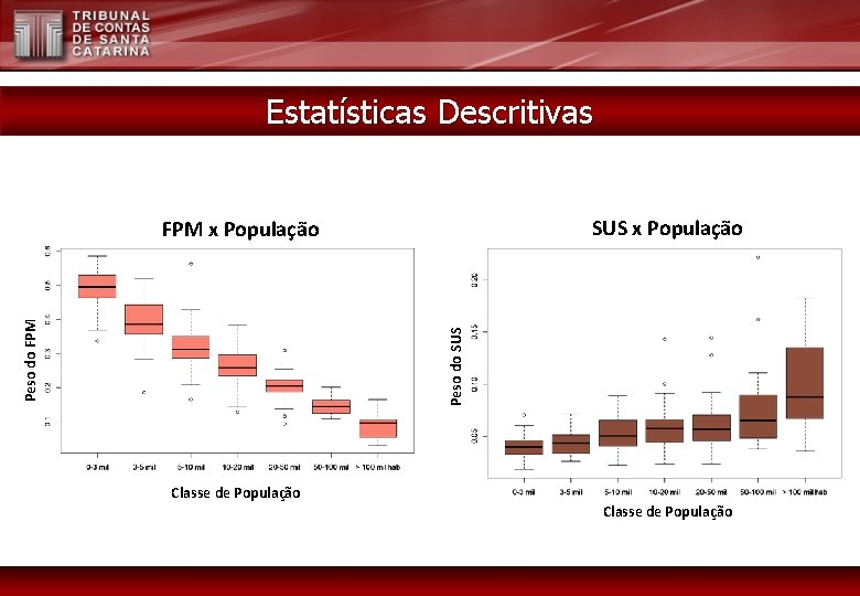 Estatísticas Descritivas SUS x População Peso do SUS Peso do FPM x População Classe