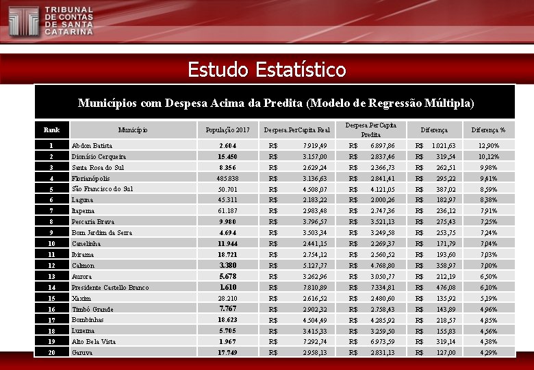 Estudo Estatístico Municípios com Despesa Acima da Predita (Modelo de Regressão Múltipla) Município Rank