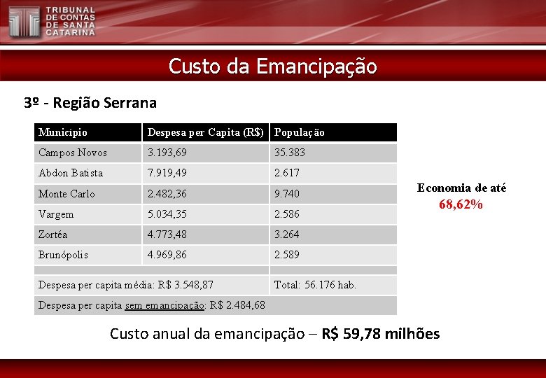 Custo da Emancipação 3º - Região Serrana Município Despesa per Capita (R$) População Campos