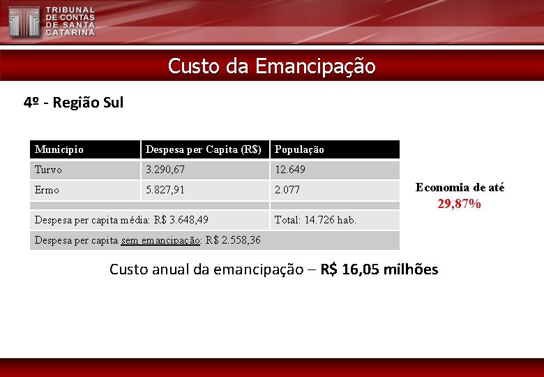 Custo da Emancipação 4º - Região Sul Município Despesa per Capita (R$) População Turvo
