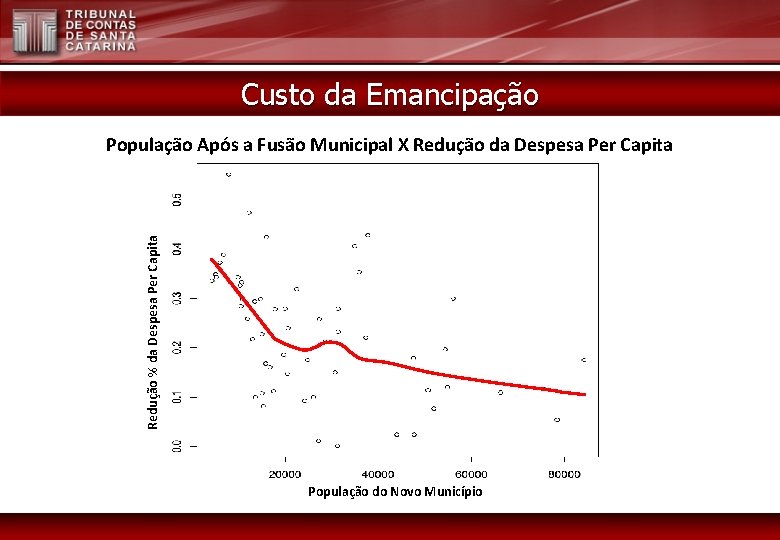 Custo da Emancipação Redução % da Despesa Per Capita População Após a Fusão Municipal