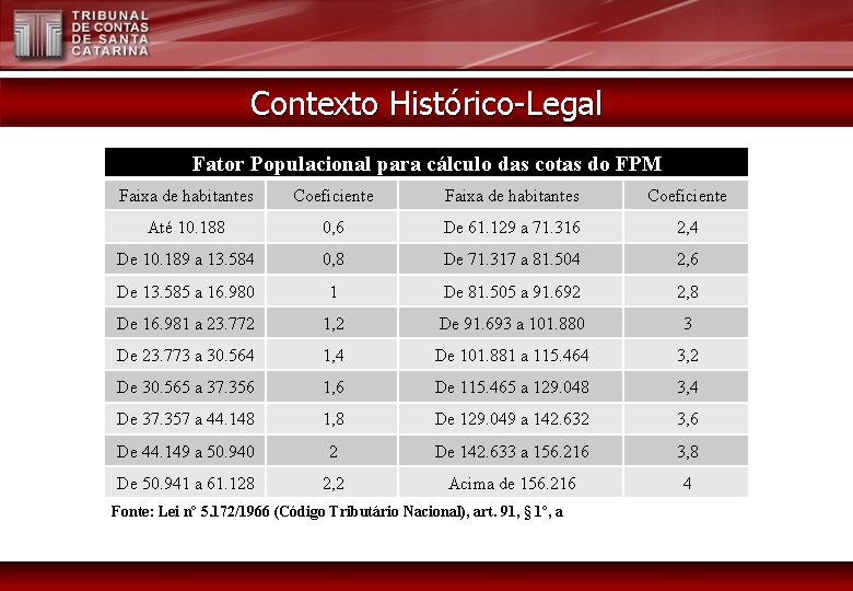 Contexto Histórico-Legal Fator Populacional para cálculo das cotas do FPM Faixa de habitantes Coeficiente