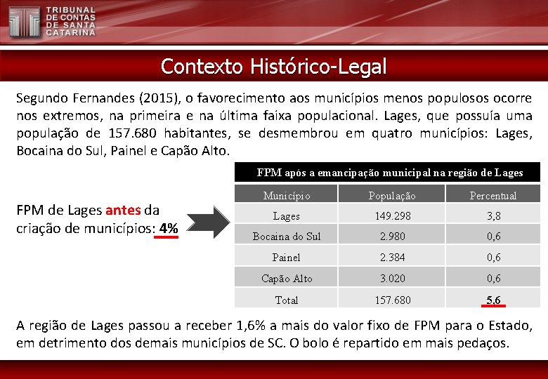 Contexto Histórico-Legal Segundo Fernandes (2015), o favorecimento aos municípios menos populosos ocorre nos extremos,
