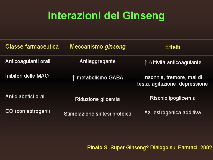 Interazioni del Ginseng Classe farmaceutica Meccanismo ginseng Effetti Anticoagulanti orali Antiaggregante ↑ Attività anticoagulante Interazioni del Ginseng Classe farmaceutica Meccanismo ginseng Effetti Anticoagulanti orali Antiaggregante ↑ Attività anticoagulante