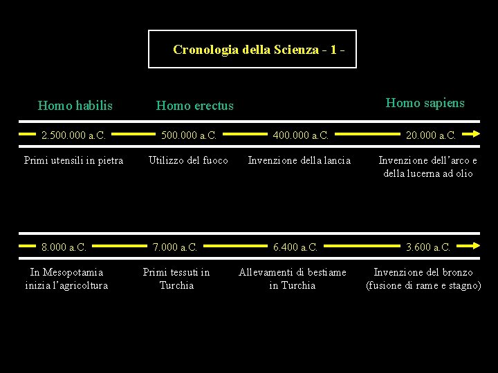 Cronologia della Scienza - 1 - Homo habilis Homo sapiens Homo erectus 2. 500. Cronologia della Scienza - 1 - Homo habilis Homo sapiens Homo erectus 2. 500.