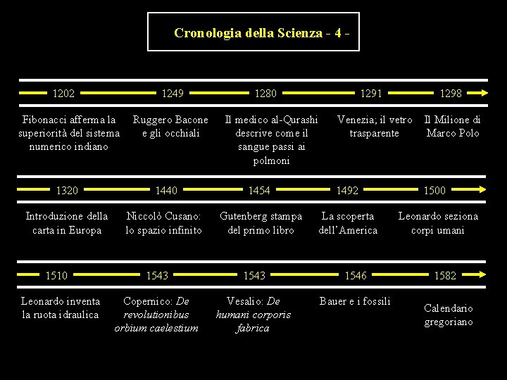 Cronologia della Scienza - 4 - 1202 1249 Fibonacci afferma la Ruggero Bacone superiorità Cronologia della Scienza - 4 - 1202 1249 Fibonacci afferma la Ruggero Bacone superiorità