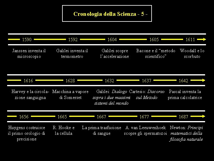 Cronologia della Scienza - 5 - 1590 Janssen inventa il microscopio 1616 1592 1604 Cronologia della Scienza - 5 - 1590 Janssen inventa il microscopio 1616 1592 1604
