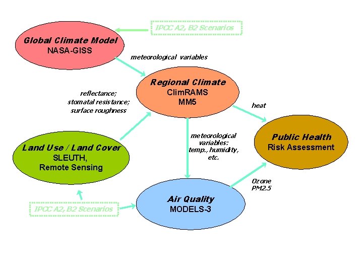 IPCC A 2, B 2 Scenarios Global Climate Model NASA-GISS meteorological variables Regional Climate