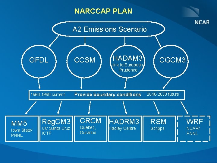 NARCCAP PLAN A 2 Emissions Scenario HADAM 3 GFDL CCSM 1960 -1990 current Provide