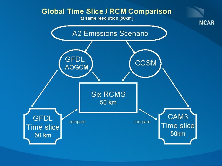 Global Time Slice / RCM Comparison at same resolution (50 km) A 2 Emissions