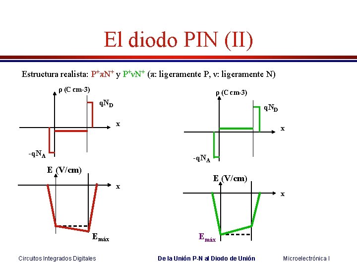 El diodo PIN (II) Estructura realista: P+πN+ y P+νN+ (π: ligeramente P, ν: ligeramente El diodo PIN (II) Estructura realista: P+πN+ y P+νN+ (π: ligeramente P, ν: ligeramente