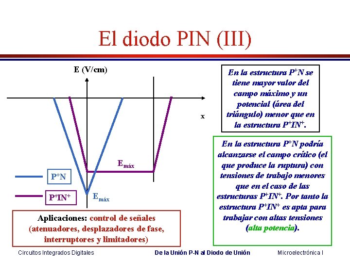 El diodo PIN (III) E (V/cm) x Emáx P+N P+IN+ Emáx Aplicaciones: control de El diodo PIN (III) E (V/cm) x Emáx P+N P+IN+ Emáx Aplicaciones: control de