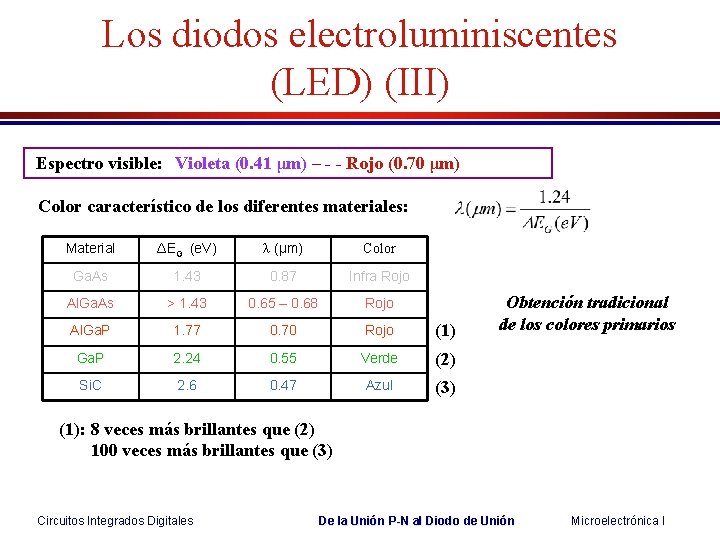 Los diodos electroluminiscentes (LED) (III) Espectro visible: Violeta (0. 41 μm) – - - Los diodos electroluminiscentes (LED) (III) Espectro visible: Violeta (0. 41 μm) – - -