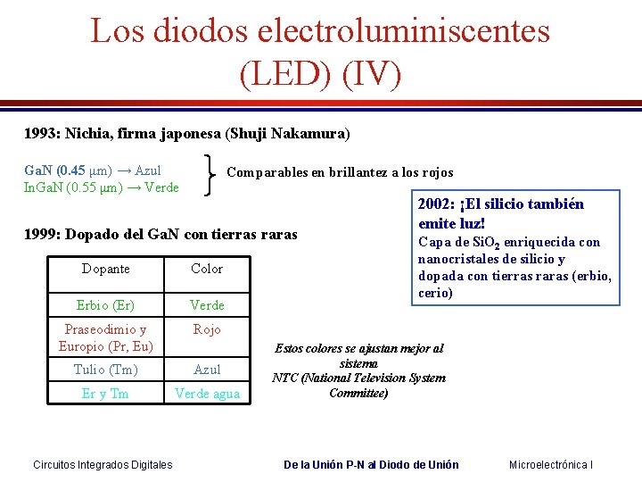 Los diodos electroluminiscentes (LED) (IV) 1993: Nichia, firma japonesa (Shuji Nakamura) Ga. N (0. Los diodos electroluminiscentes (LED) (IV) 1993: Nichia, firma japonesa (Shuji Nakamura) Ga. N (0.