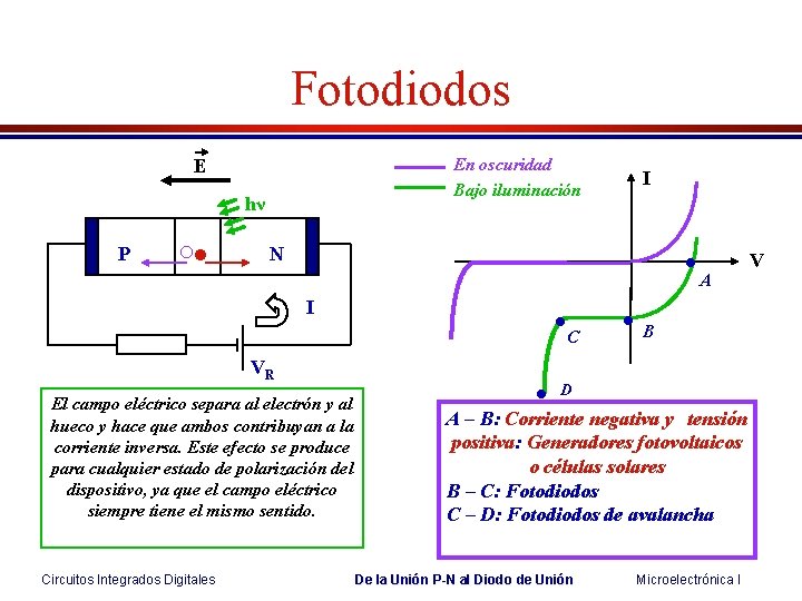 Fotodiodos En oscuridad Bajo iluminación E hν P ○ • N • A I Fotodiodos En oscuridad Bajo iluminación E hν P ○ • N • A I