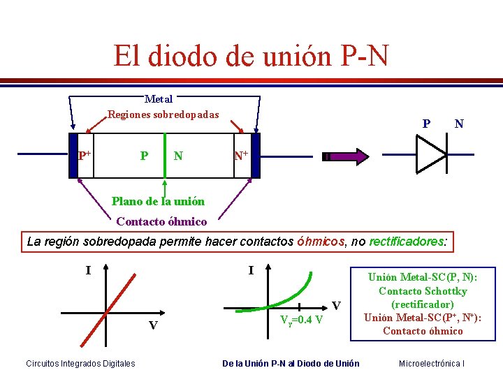 El diodo de unión P-N Metal Regiones sobredopadas P+ P N N+ Plano de El diodo de unión P-N Metal Regiones sobredopadas P+ P N N+ Plano de