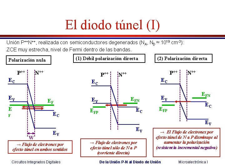 El diodo túnel (I) Unión P++N++, realizada con semiconductores degenerados (NA, ND ≈ 1019 El diodo túnel (I) Unión P++N++, realizada con semiconductores degenerados (NA, ND ≈ 1019
