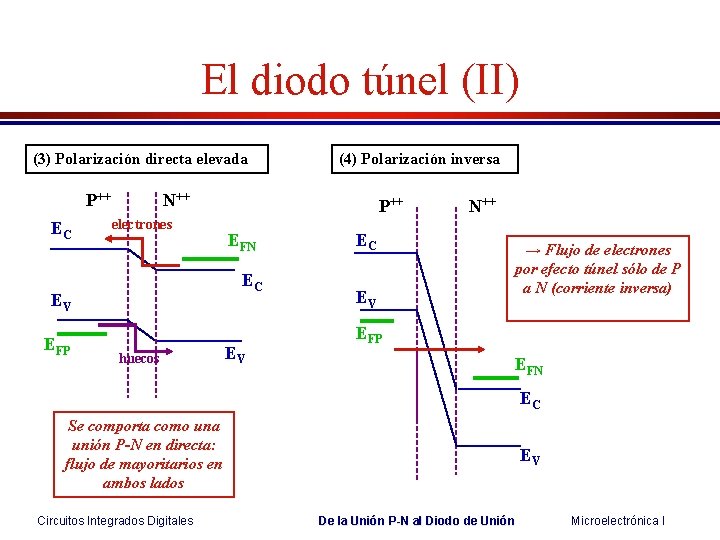 El diodo túnel (II) (3) Polarización directa elevada P++ EC N++ electrones P++ EFN El diodo túnel (II) (3) Polarización directa elevada P++ EC N++ electrones P++ EFN