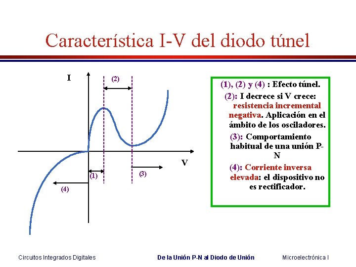 Característica I-V del diodo túnel I (2) V (1) (4) Circuitos Integrados Digitales (3) Característica I-V del diodo túnel I (2) V (1) (4) Circuitos Integrados Digitales (3)