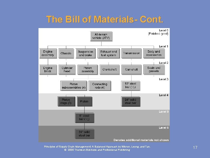 The Bill of Materials- Cont. Principles of Supply Chain Management: A Balanced Approach by