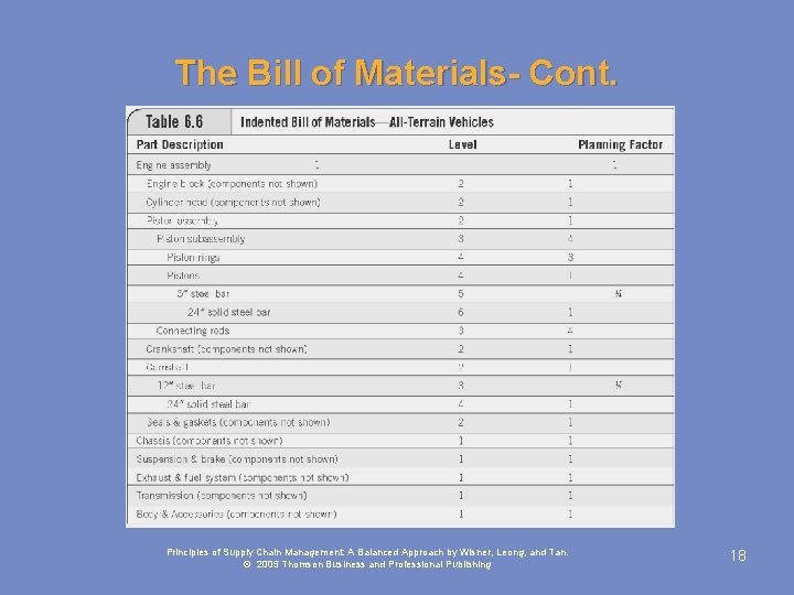 The Bill of Materials- Cont. Principles of Supply Chain Management: A Balanced Approach by