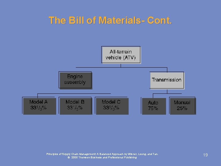 The Bill of Materials- Cont. Principles of Supply Chain Management: A Balanced Approach by