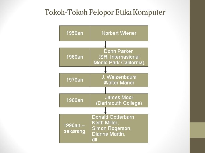 Tokoh-Tokoh Pelopor Etika Komputer 1950 an Norbert Wiener 1960 an Donn Parker (SRI Internasional