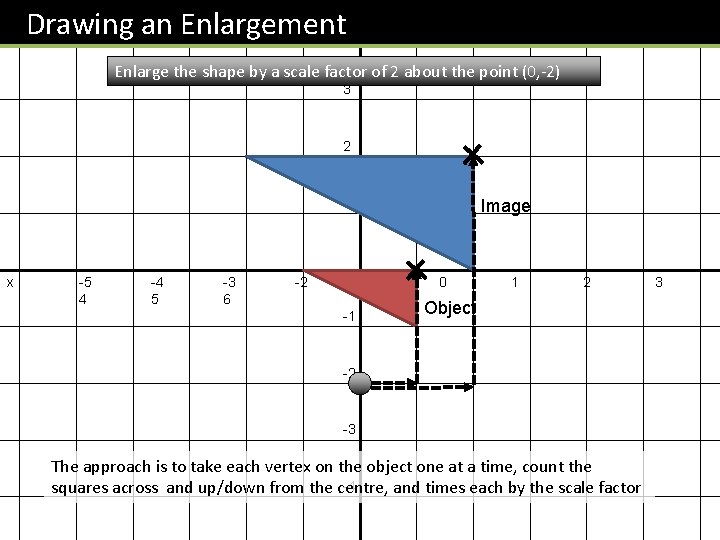 Drawing an Enlargement y 4 Enlarge the shape by a scale factor of 2